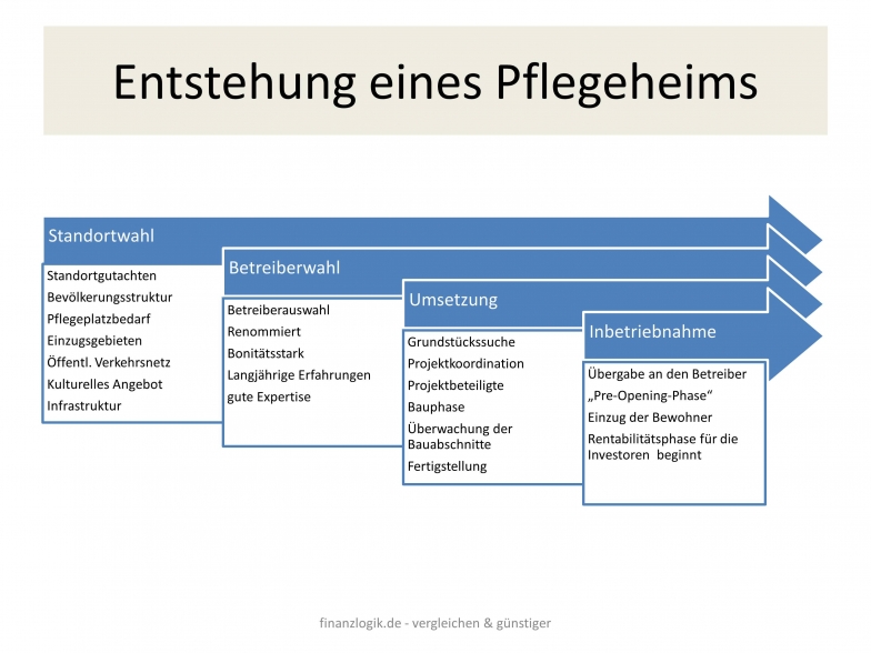 Entstehung Pflegeimmobilien