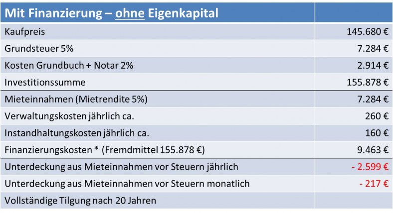 Pflegeimmobilien ohne Eigenkapital